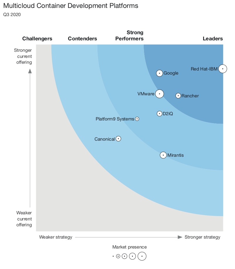 Forrester Wave Report 2020